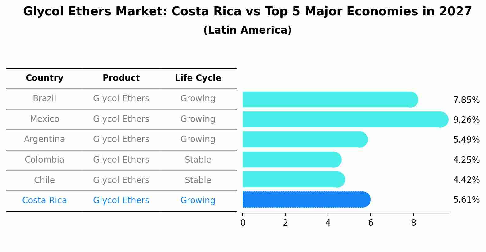 Glycol Ethers Market: Costa Rica vs Top 5 Major Economies in 2027 (Latin America)